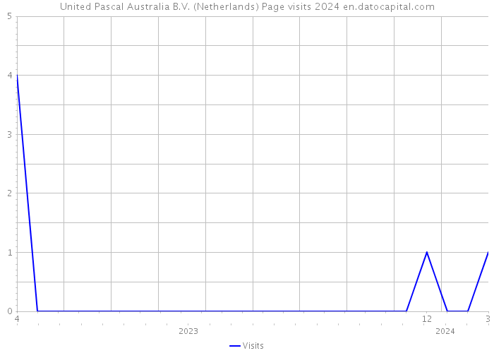 United Pascal Australia B.V. (Netherlands) Page visits 2024 