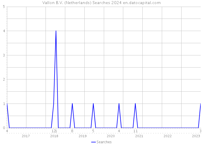 Vallon B.V. (Netherlands) Searches 2024 