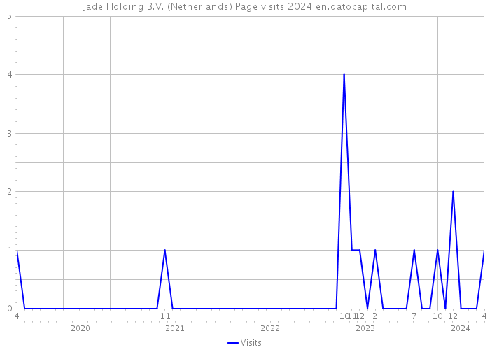 Jade Holding B.V. (Netherlands) Page visits 2024 