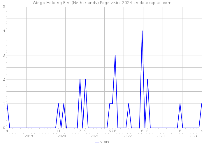 Wingo Holding B.V. (Netherlands) Page visits 2024 