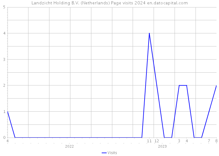 Landzicht Holding B.V. (Netherlands) Page visits 2024 