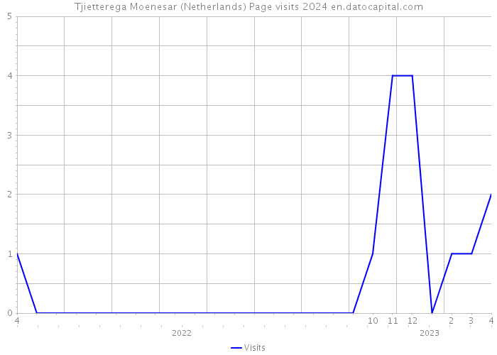 Tjietterega Moenesar (Netherlands) Page visits 2024 