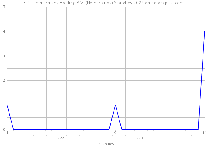 F.P. Timmermans Holding B.V. (Netherlands) Searches 2024 