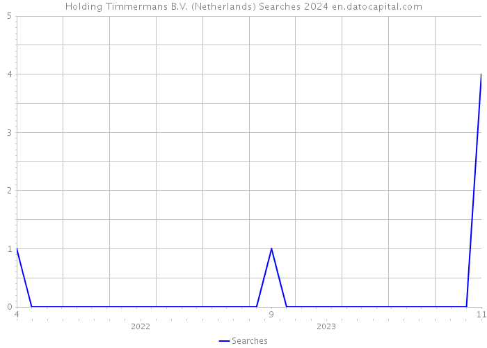 Holding Timmermans B.V. (Netherlands) Searches 2024 