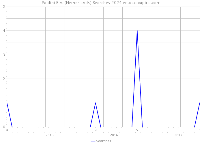 Paolini B.V. (Netherlands) Searches 2024 