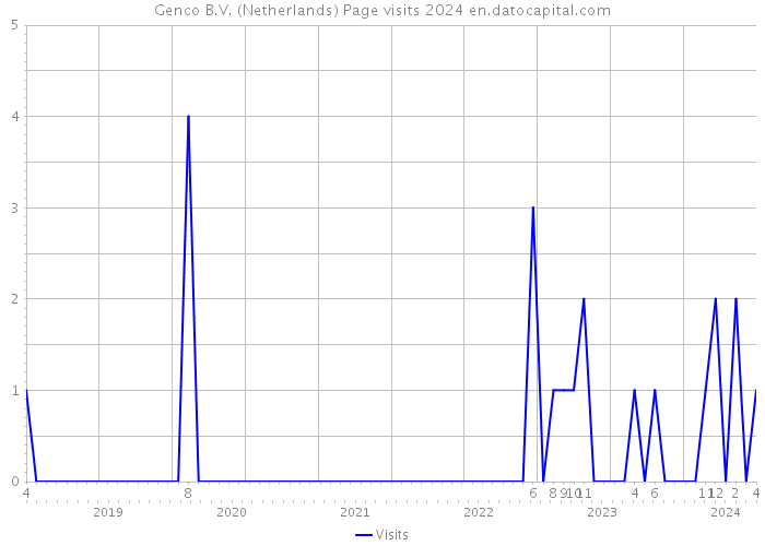 Genco B.V. (Netherlands) Page visits 2024 