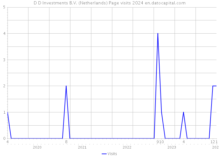 D+D Investments B.V. (Netherlands) Page visits 2024 
