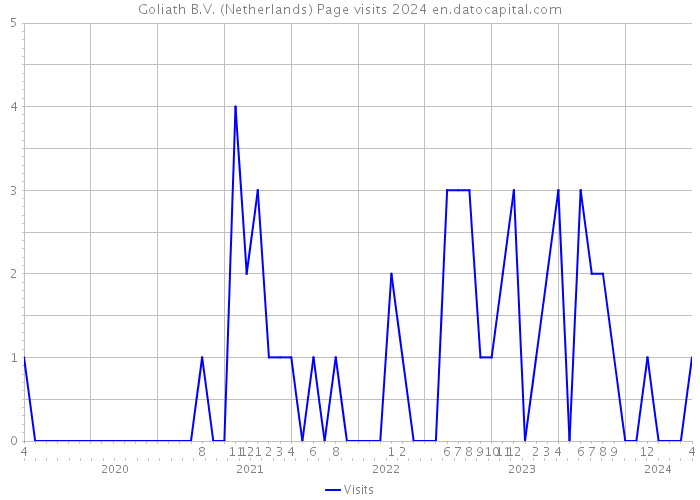 Goliath B.V. (Netherlands) Page visits 2024 