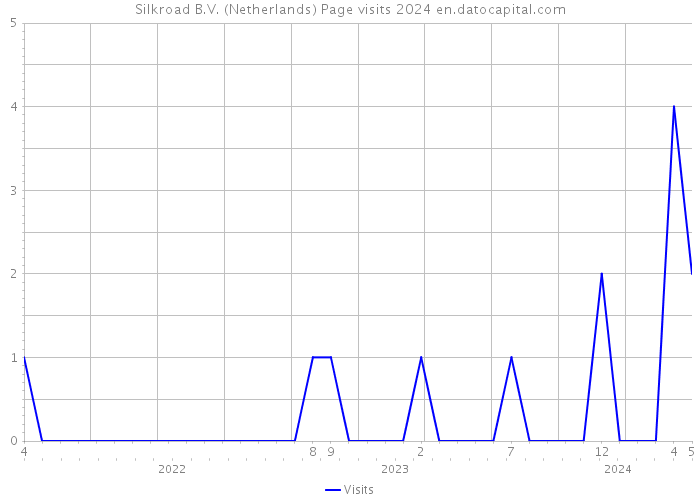 Silkroad B.V. (Netherlands) Page visits 2024 
