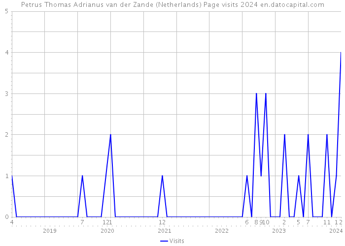 Petrus Thomas Adrianus van der Zande (Netherlands) Page visits 2024 