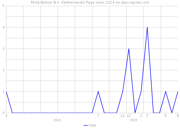 Mofa Beheer B.V. (Netherlands) Page visits 2024 