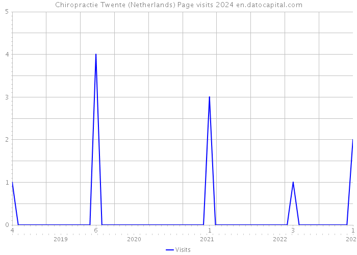 Chiropractie Twente (Netherlands) Page visits 2024 