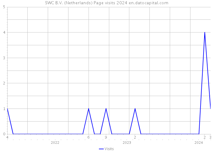 SWC B.V. (Netherlands) Page visits 2024 