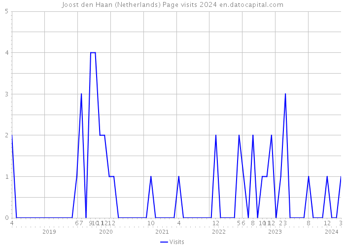 Joost den Haan (Netherlands) Page visits 2024 