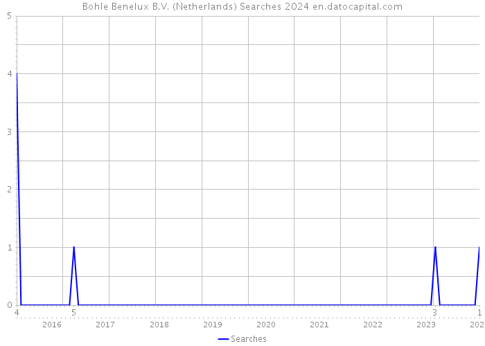 Bohle Benelux B.V. (Netherlands) Searches 2024 