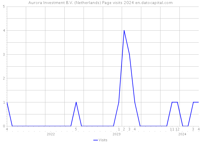 Aurora Investment B.V. (Netherlands) Page visits 2024 