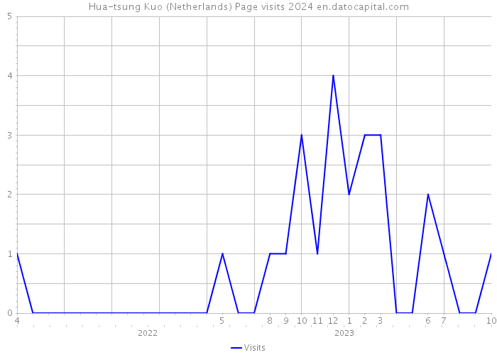 Hua-tsung Kuo (Netherlands) Page visits 2024 