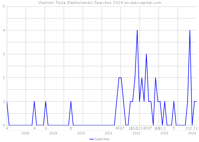 Vladimir Tesla (Netherlands) Searches 2024 