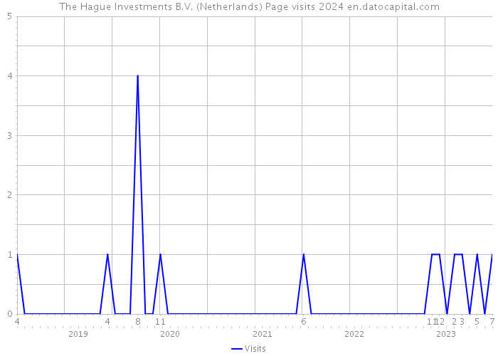 The Hague Investments B.V. (Netherlands) Page visits 2024 