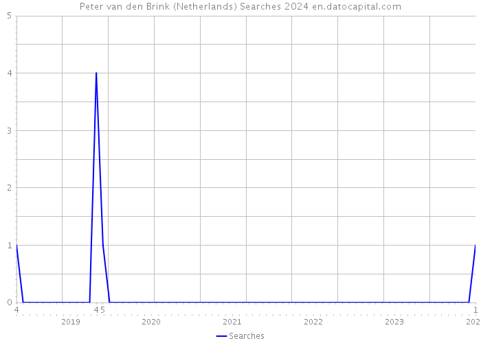 Peter van den Brink (Netherlands) Searches 2024 