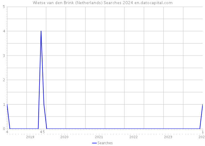 Wietse van den Brink (Netherlands) Searches 2024 