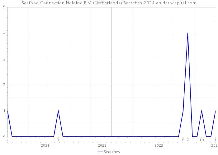 Seafood Connection Holding B.V. (Netherlands) Searches 2024 