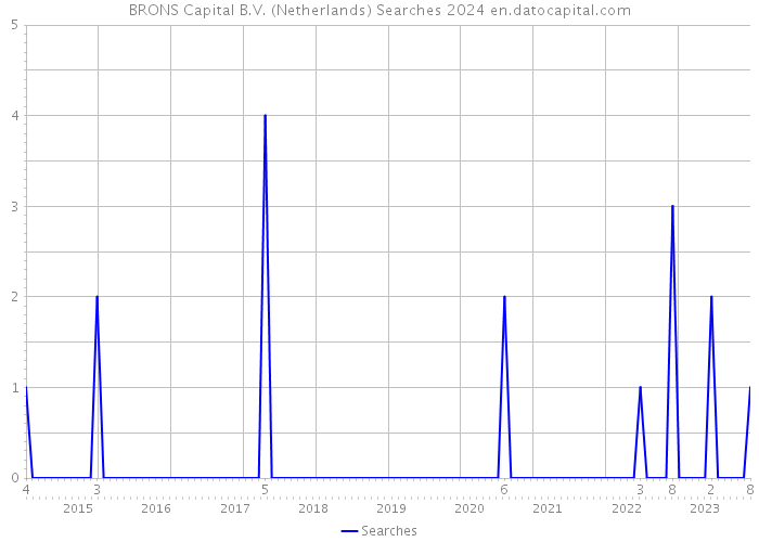 BRONS Capital B.V. (Netherlands) Searches 2024 