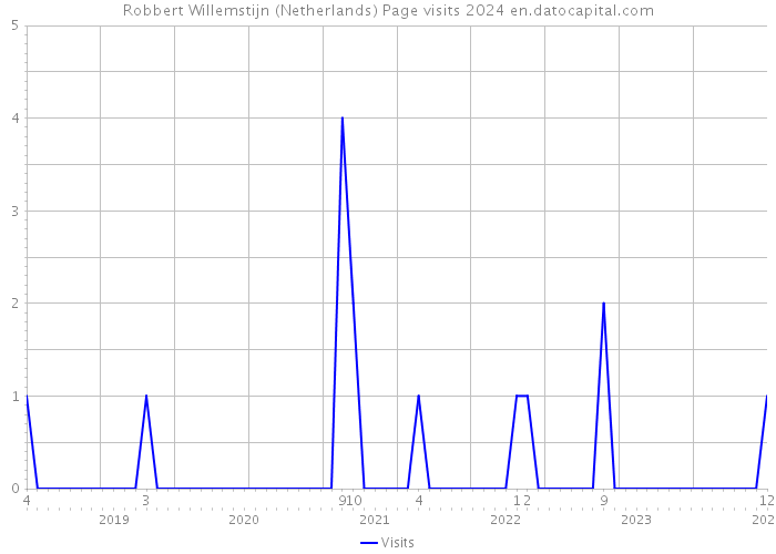 Robbert Willemstijn (Netherlands) Page visits 2024 