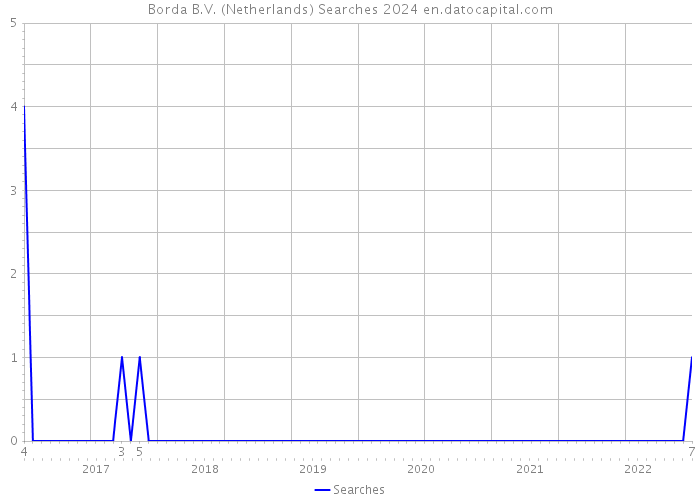 Borda B.V. (Netherlands) Searches 2024 