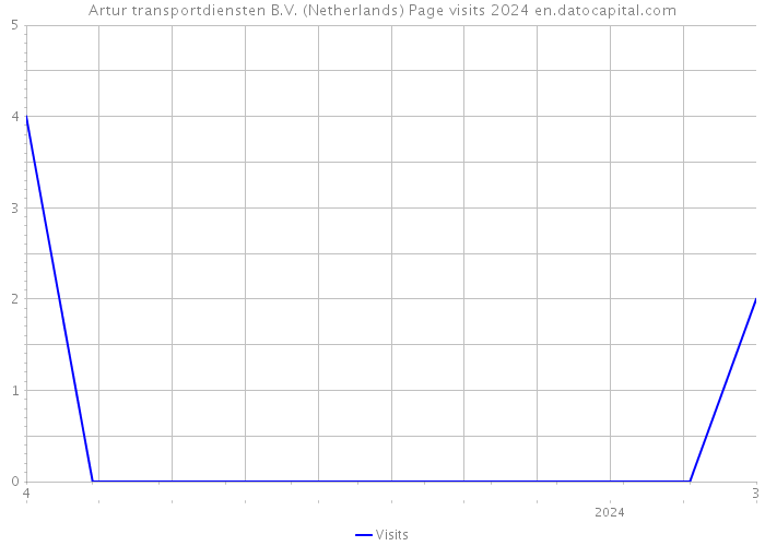 Artur transportdiensten B.V. (Netherlands) Page visits 2024 