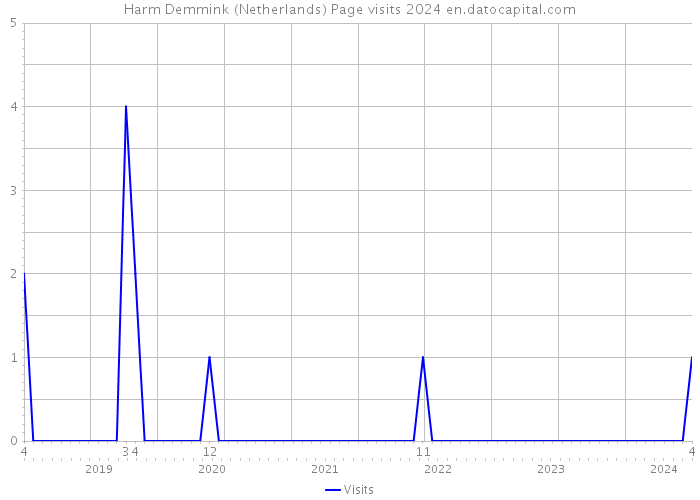 Harm Demmink (Netherlands) Page visits 2024 