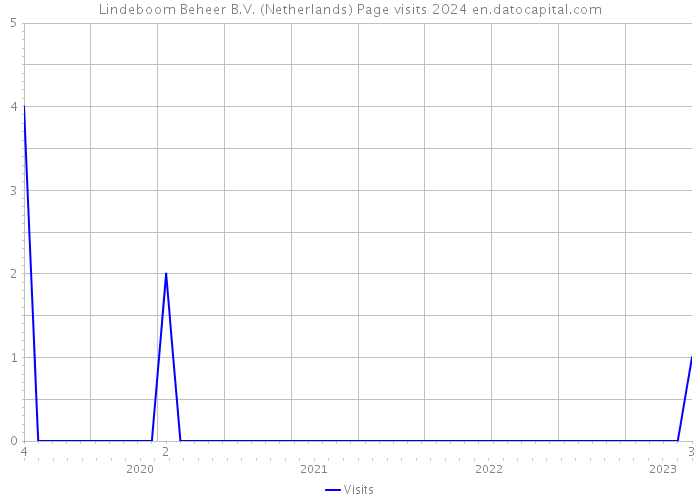 Lindeboom Beheer B.V. (Netherlands) Page visits 2024 