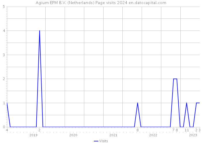 Agium EPM B.V. (Netherlands) Page visits 2024 