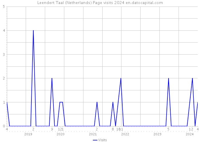 Leendert Taal (Netherlands) Page visits 2024 