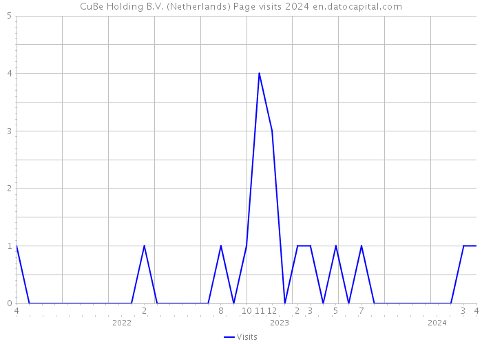 CuBe Holding B.V. (Netherlands) Page visits 2024 