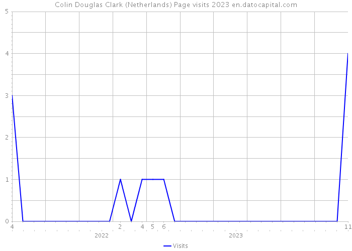 Colin Douglas Clark (Netherlands) Page visits 2023 