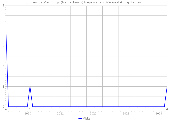 Lubbertus Menninga (Netherlands) Page visits 2024 