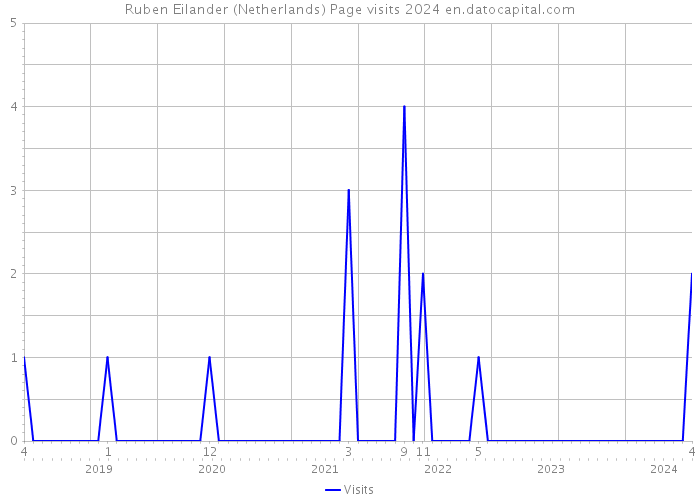 Ruben Eilander (Netherlands) Page visits 2024 