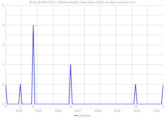 Body & Mind B.V. (Netherlands) Searches 2024 