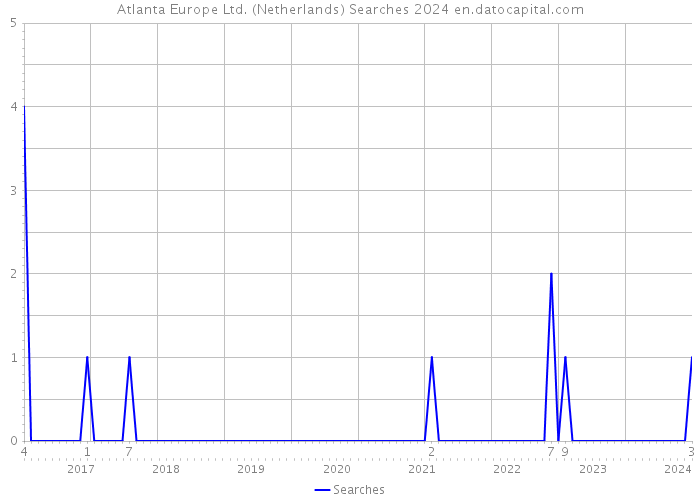 Atlanta Europe Ltd. (Netherlands) Searches 2024 