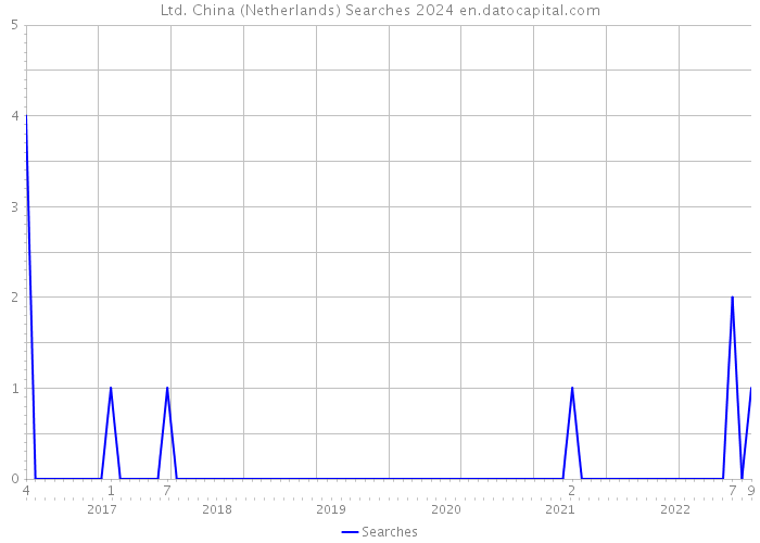 Ltd. China (Netherlands) Searches 2024 