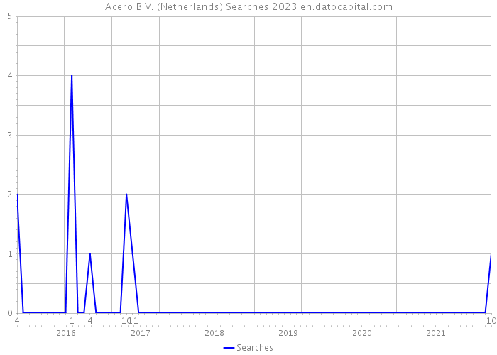 Acero B.V. (Netherlands) Searches 2023 