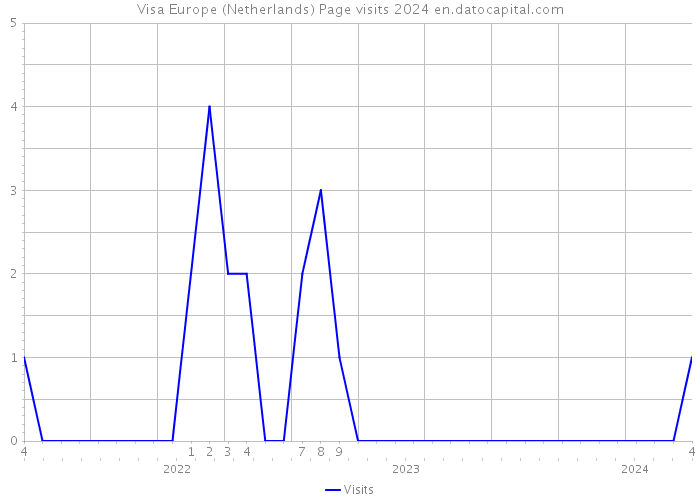 Visa Europe (Netherlands) Page visits 2024 