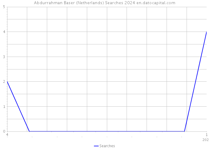 Abdurrahman Baser (Netherlands) Searches 2024 