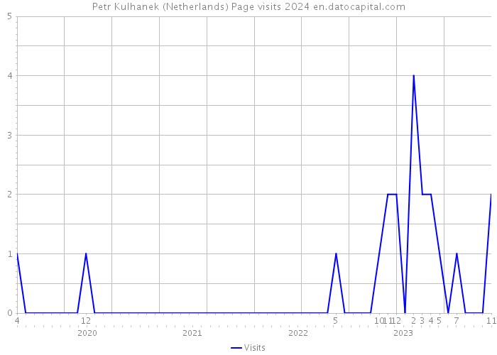 Petr Kulhanek (Netherlands) Page visits 2024 