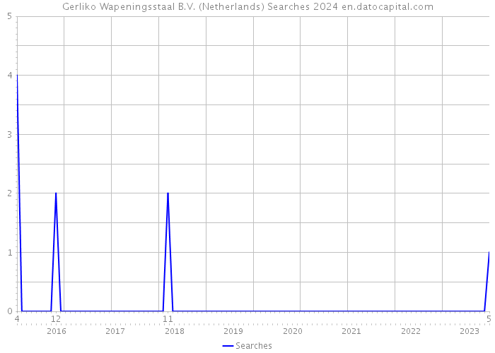 Gerliko Wapeningsstaal B.V. (Netherlands) Searches 2024 
