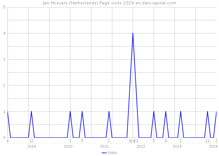 Jan Hoevers (Netherlands) Page visits 2024 