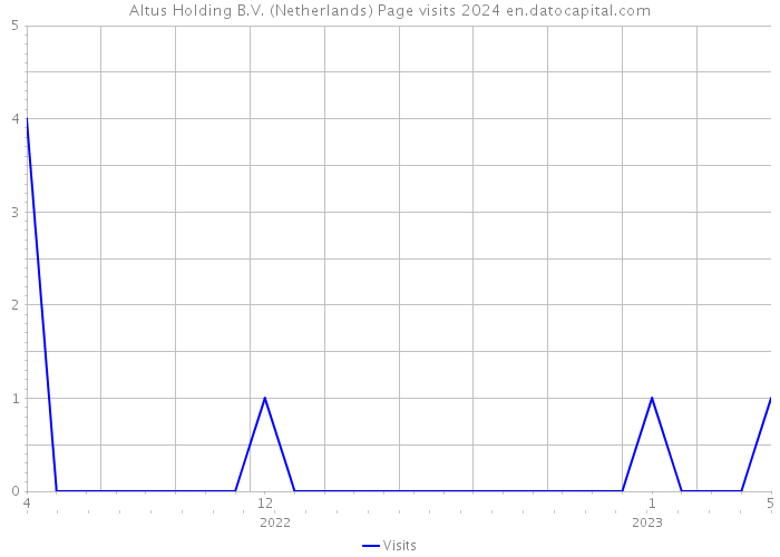 Altus Holding B.V. (Netherlands) Page visits 2024 