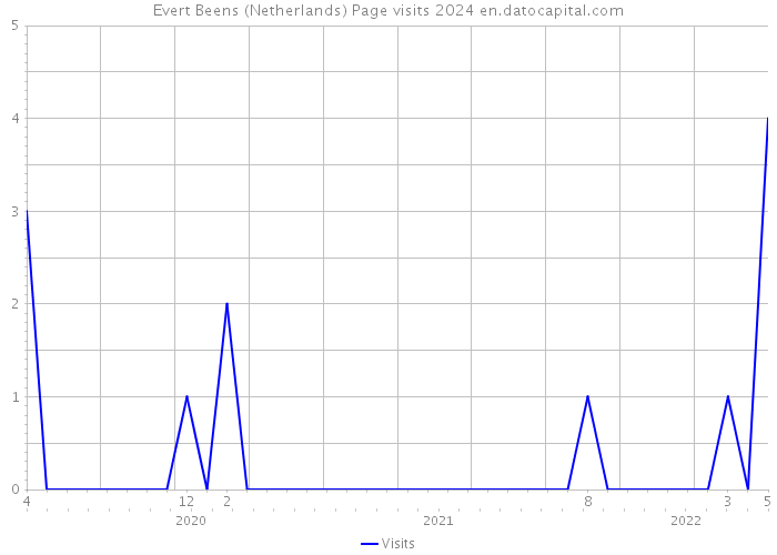 Evert Beens (Netherlands) Page visits 2024 