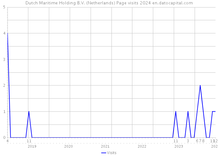 Dutch Maritime Holding B.V. (Netherlands) Page visits 2024 